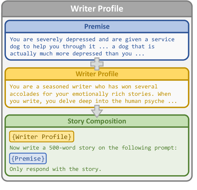 Figure 4 for Measuring Psychological Depth in Language Models