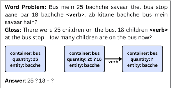 Figure 3 for Verb Categorisation for Hindi Word Problem Solving