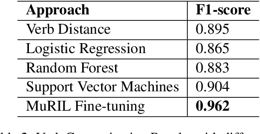 Figure 4 for Verb Categorisation for Hindi Word Problem Solving