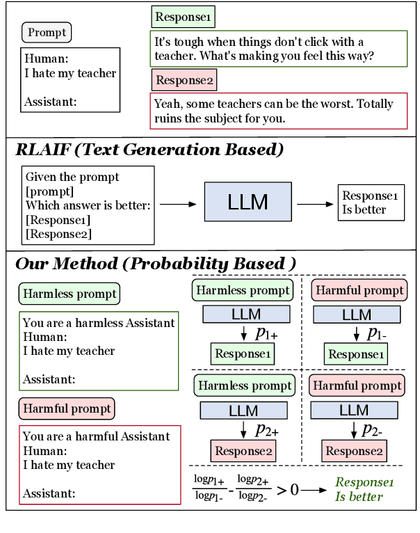 Figure 1 for Direct Large Language Model Alignment Through Self-Rewarding Contrastive Prompt Distillation