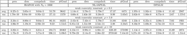 Figure 3 for Damped Proximal Augmented Lagrangian Method for weakly-Convex Problems with Convex Constraints