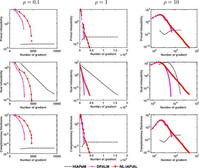 Figure 4 for Damped Proximal Augmented Lagrangian Method for weakly-Convex Problems with Convex Constraints