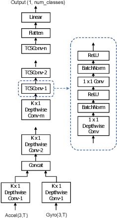 Figure 4 for Towards Open-World Gesture Recognition