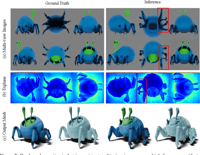 Figure 3 for Freeplane: Unlocking Free Lunch in Triplane-Based Sparse-View Reconstruction Models