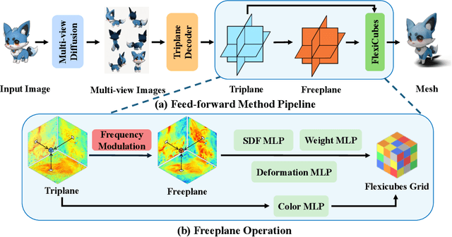 Figure 4 for Freeplane: Unlocking Free Lunch in Triplane-Based Sparse-View Reconstruction Models