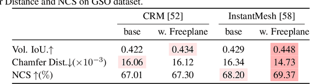 Figure 2 for Freeplane: Unlocking Free Lunch in Triplane-Based Sparse-View Reconstruction Models