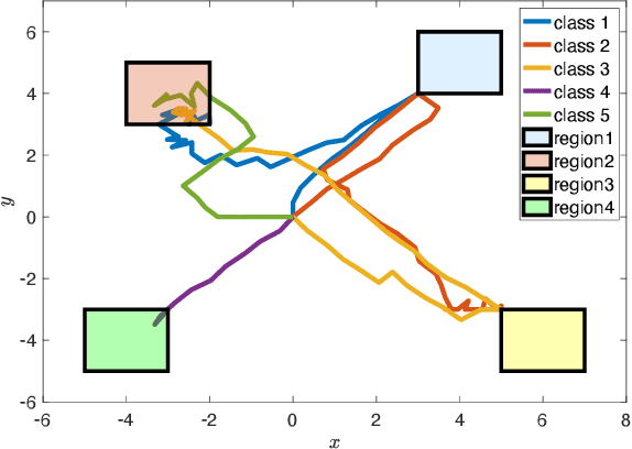 Figure 3 for Multi-class Temporal Logic Neural Networks