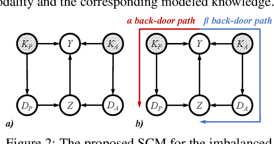 Figure 3 for Interventional Imbalanced Multi-Modal Representation Learning via $β$-Generalization Front-Door Criterion