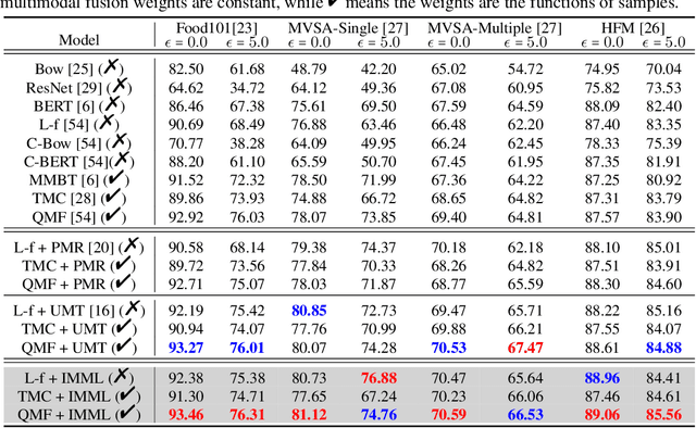 Figure 2 for Interventional Imbalanced Multi-Modal Representation Learning via $β$-Generalization Front-Door Criterion