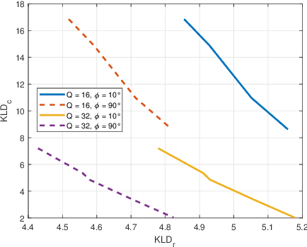 Figure 4 for Revealing the Trade-off in ISAC Systems: The KL Divergence Perspective