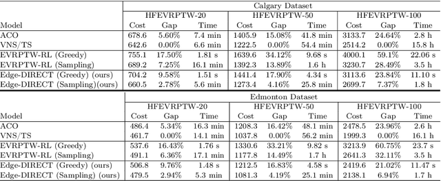 Figure 2 for Edge-DIRECT: A Deep Reinforcement Learning-based Method for Solving Heterogeneous Electric Vehicle Routing Problem with Time Window Constraints