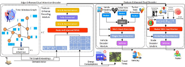 Figure 1 for Edge-DIRECT: A Deep Reinforcement Learning-based Method for Solving Heterogeneous Electric Vehicle Routing Problem with Time Window Constraints