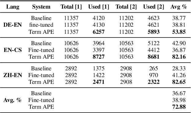 Figure 4 for Domain Terminology Integration into Machine Translation: Leveraging Large Language Models