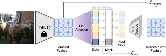 Figure 3 for Adaptive Slot Attention: Object Discovery with Dynamic Slot Number