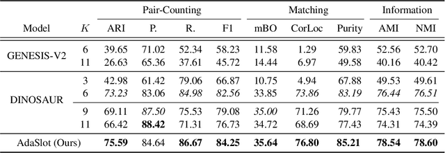 Figure 2 for Adaptive Slot Attention: Object Discovery with Dynamic Slot Number