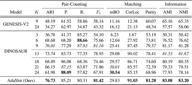 Figure 4 for Adaptive Slot Attention: Object Discovery with Dynamic Slot Number