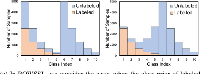 Figure 1 for Rethinking Open-World Semi-Supervised Learning: Distribution Mismatch and Inductive Inference