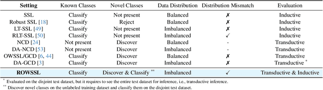 Figure 4 for Rethinking Open-World Semi-Supervised Learning: Distribution Mismatch and Inductive Inference