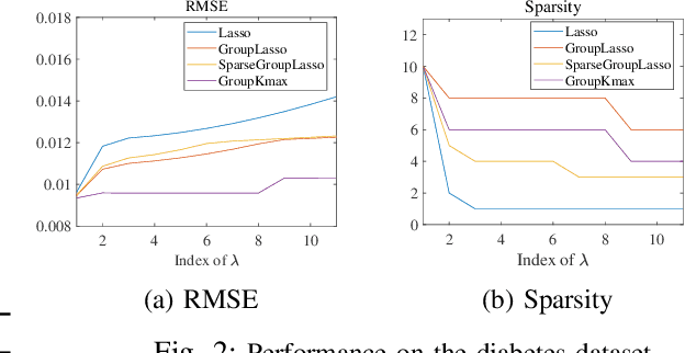 Figure 2 for Sparsity via Sparse Group $k$-max Regularization