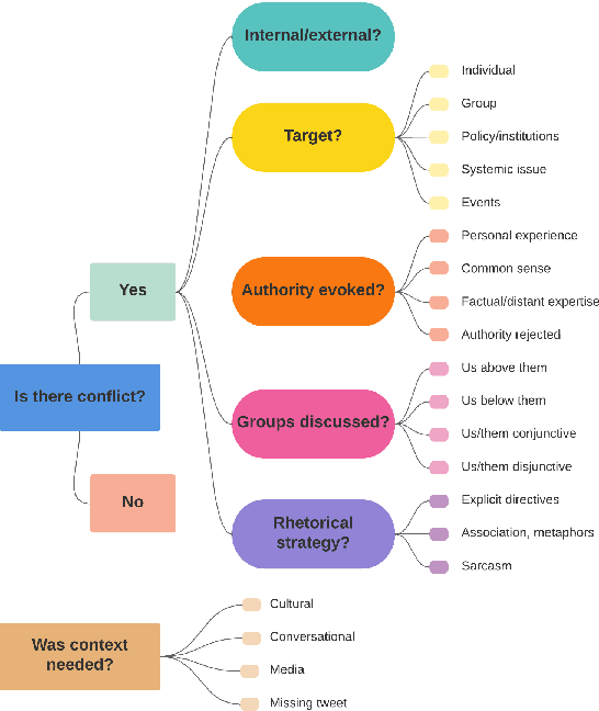 Figure 1 for Dimensions of Online Conflict: Towards Modeling Agonism