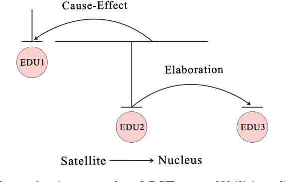 Figure 1 for RST-LoRA: A Discourse-Aware Low-Rank Adaptation for Long Document Abstractive Summarization