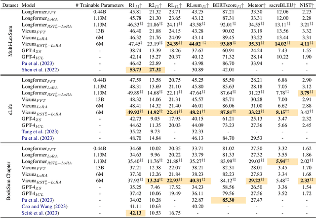 Figure 4 for RST-LoRA: A Discourse-Aware Low-Rank Adaptation for Long Document Abstractive Summarization