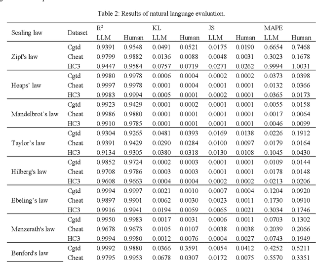 Figure 2 for LLM-Generated Natural Language Meets Scaling Laws: New Explorations and Data Augmentation Methods