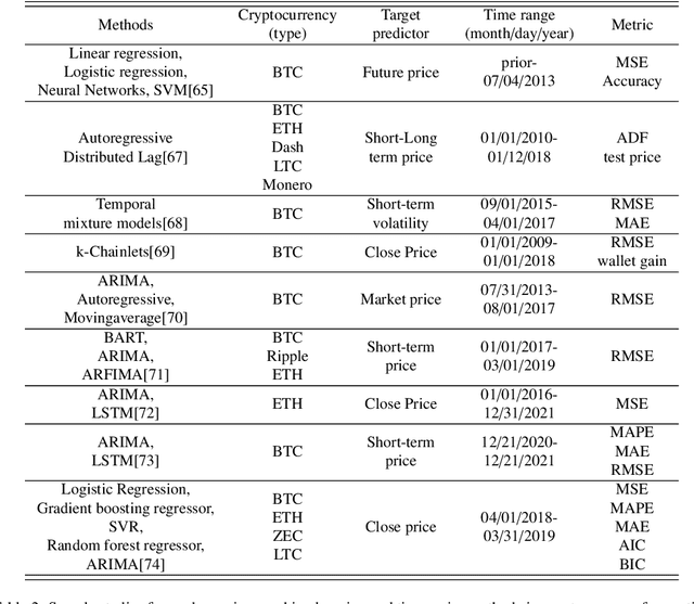 Figure 3 for Review of deep learning models for crypto price prediction: implementation and evaluation