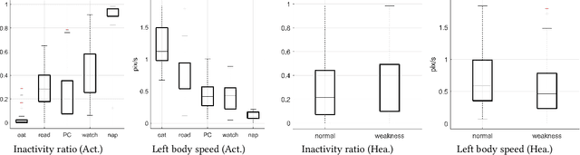 Figure 4 for Unobtrusive Monitoring of Physical Weakness: A Simulated Approach