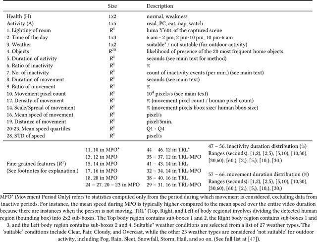 Figure 3 for Unobtrusive Monitoring of Physical Weakness: A Simulated Approach