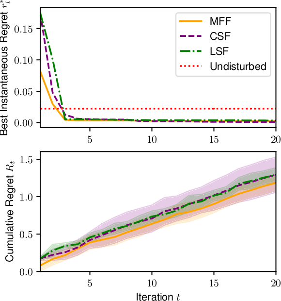 Figure 3 for On Multi-Fidelity Impedance Tuning for Human-Robot Cooperative Manipulation