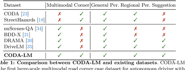 Figure 2 for Automated Evaluation of Large Vision-Language Models on Self-driving Corner Cases