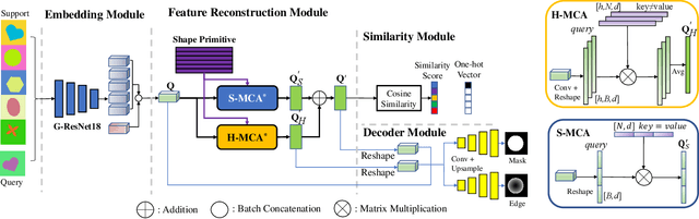 Figure 1 for Few-shot Shape Recognition by Learning Deep Shape-aware Features