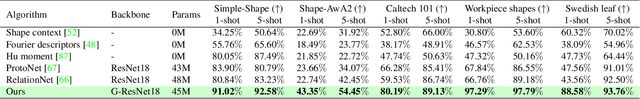 Figure 2 for Few-shot Shape Recognition by Learning Deep Shape-aware Features