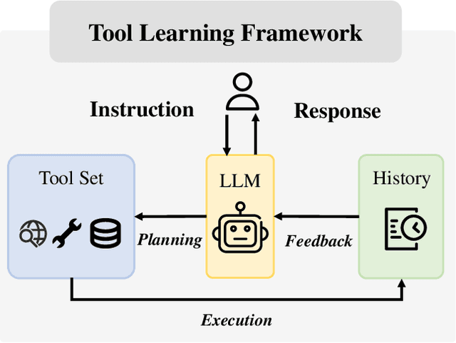 Figure 1 for From Summary to Action: Enhancing Large Language Models for Complex Tasks with Open World APIs