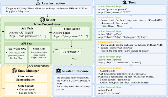 Figure 3 for From Summary to Action: Enhancing Large Language Models for Complex Tasks with Open World APIs