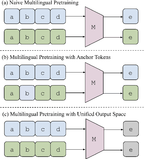 Figure 1 for mOthello: When Do Cross-Lingual Representation Alignment and Cross-Lingual Transfer Emerge in Multilingual Models?