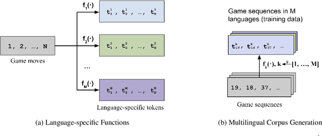 Figure 3 for mOthello: When Do Cross-Lingual Representation Alignment and Cross-Lingual Transfer Emerge in Multilingual Models?