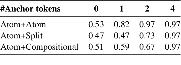 Figure 2 for mOthello: When Do Cross-Lingual Representation Alignment and Cross-Lingual Transfer Emerge in Multilingual Models?