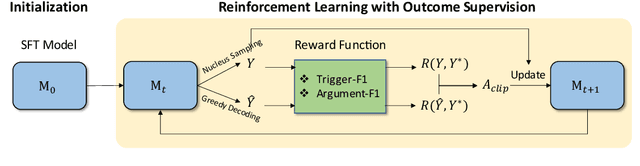 Figure 3 for EventRL: Enhancing Event Extraction with Outcome Supervision for Large Language Models