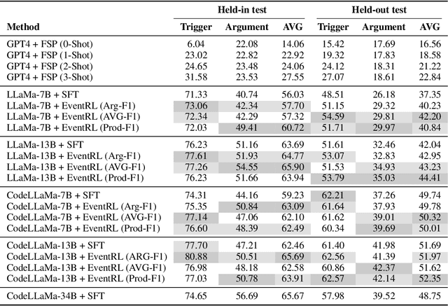 Figure 2 for EventRL: Enhancing Event Extraction with Outcome Supervision for Large Language Models