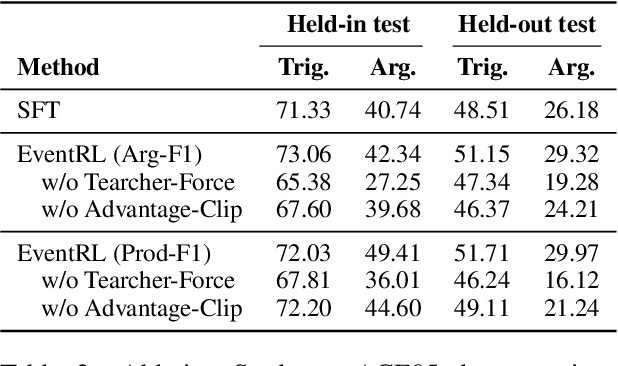 Figure 4 for EventRL: Enhancing Event Extraction with Outcome Supervision for Large Language Models