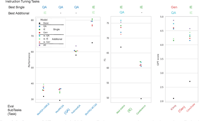 Figure 3 for BioInstruct: Instruction Tuning of Large Language Models for Biomedical Natural Language Processing