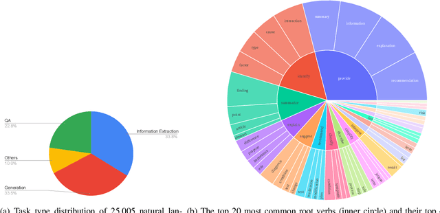 Figure 1 for BioInstruct: Instruction Tuning of Large Language Models for Biomedical Natural Language Processing