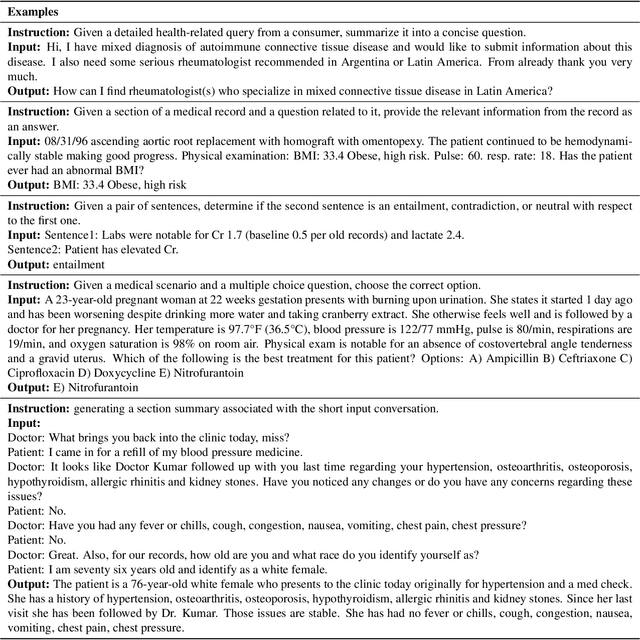 Figure 2 for BioInstruct: Instruction Tuning of Large Language Models for Biomedical Natural Language Processing