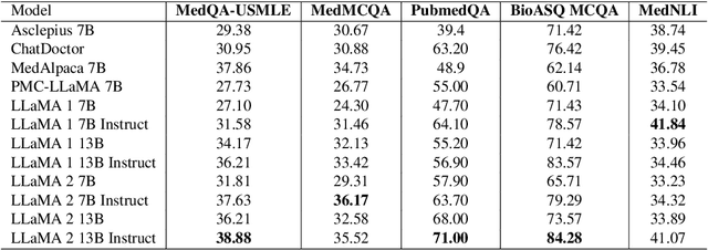 Figure 4 for BioInstruct: Instruction Tuning of Large Language Models for Biomedical Natural Language Processing