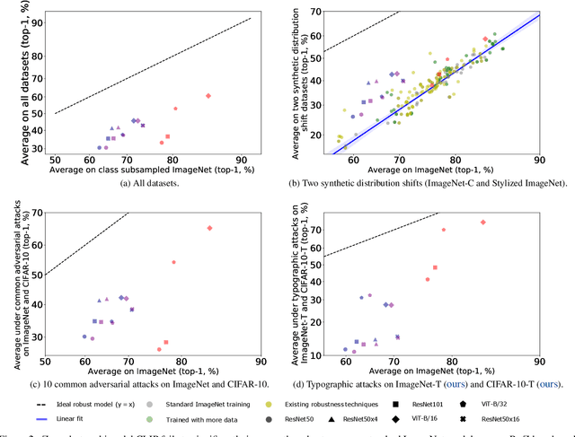 Figure 3 for Benchmarking Zero-Shot Robustness of Multimodal Foundation Models: A Pilot Study