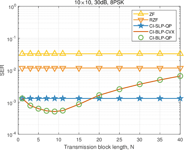 Figure 3 for Block-Level Interference Exploitation Precoding for MU-MISO: An ADMM Approach