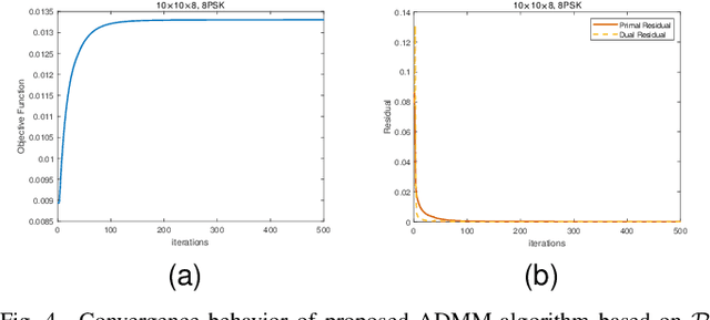Figure 4 for Block-Level Interference Exploitation Precoding for MU-MISO: An ADMM Approach