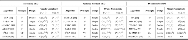 Figure 4 for An Introduction to Bi-level Optimization: Foundations and Applications in Signal Processing and Machine Learning